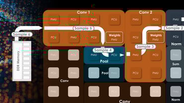 Accelerated Computing with a Reconfigurable Dataflow Architecture