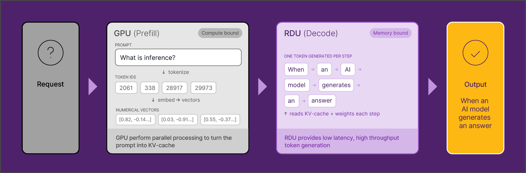 2026 07 09 - Disaggregated Inference Flow Graphic 1.1-03