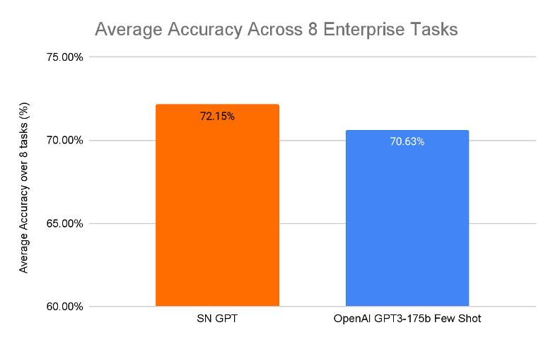 Average accuracy across 8 Enterprise tasks