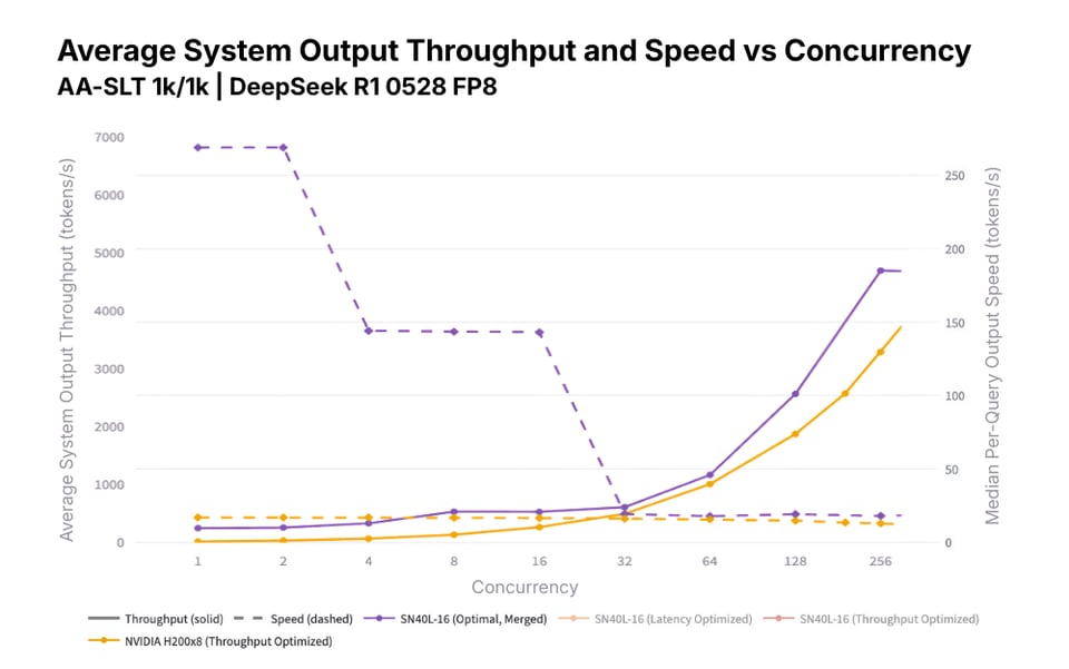 Avg Throughput and Speed vs Concurrency