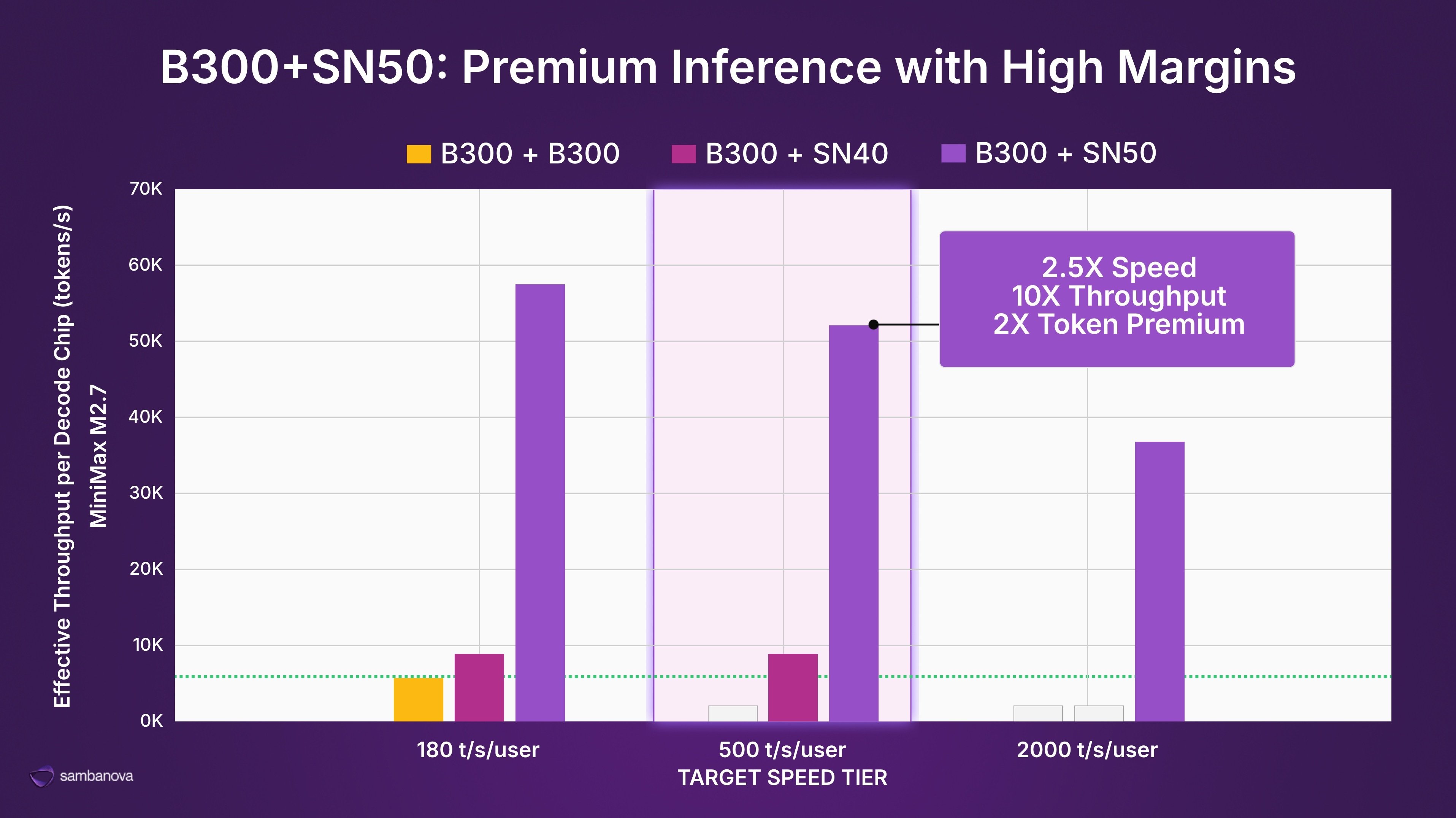 B300+SN50 Inference Margins Final