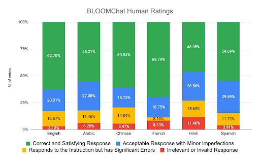 BLOOMChat Human Quality Ratings in 6 Languages