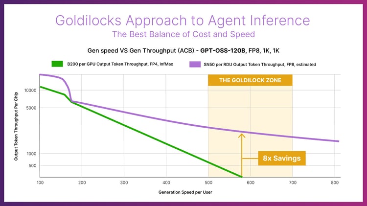 Chart - Gen speed VS Gen Throughput - GPT-OSS-120B - v3