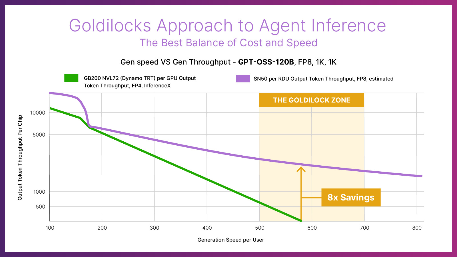 Chart - Gen speed VS Gen Throughput - GPT-OSS-120B - v4