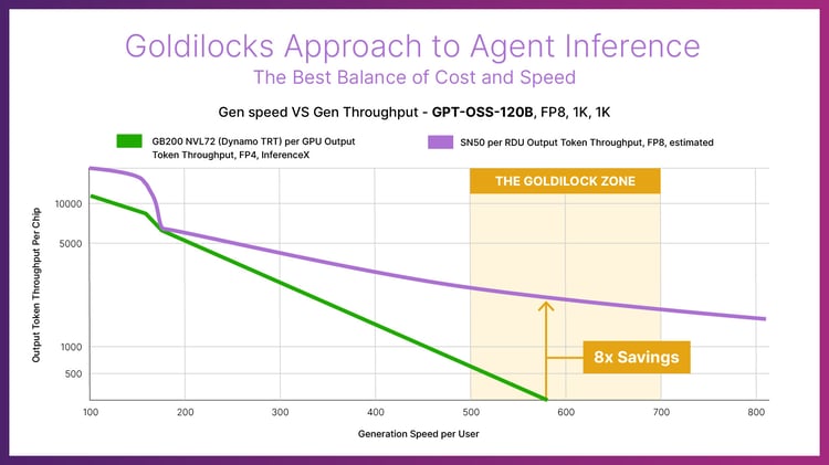 Chart - Gen speed VS Gen Throughput - GPT-OSS-120B - v4