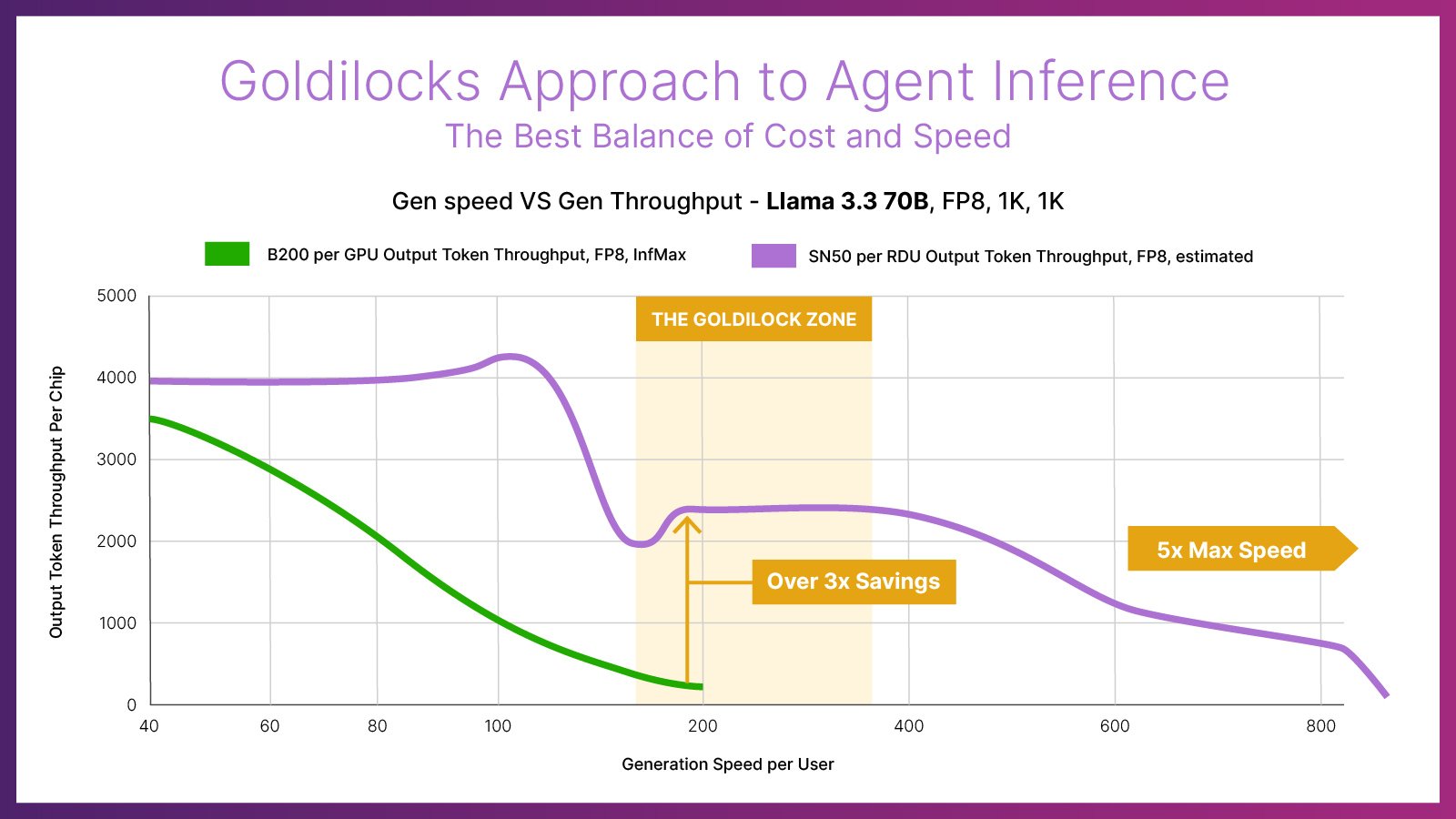 Chart - Gen speed VS Gen Throughput - Llama 3.3 70B - v2