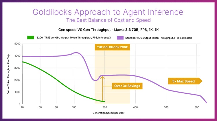 Chart - Gen speed VS Gen Throughput - Llama 3.3 70B - v3 (1)