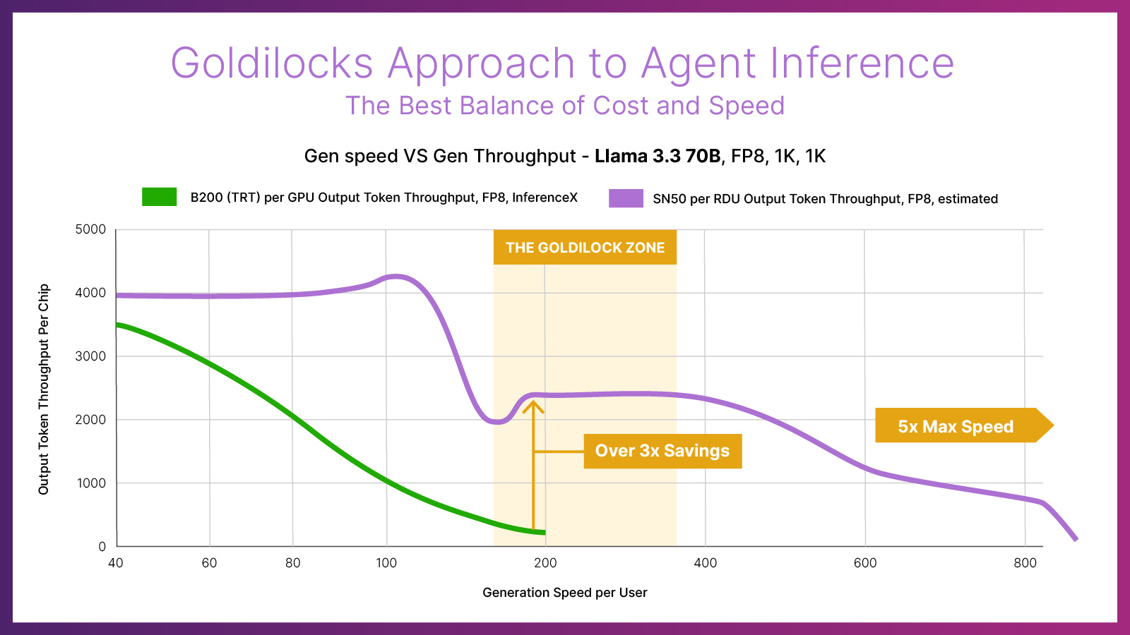 Chart - Gen speed VS Gen Throughput - Llama 3.3 70B - v3 (1)