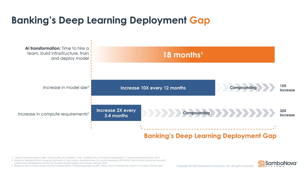 Bar graph of Banking's Deep learning Deployment Gap