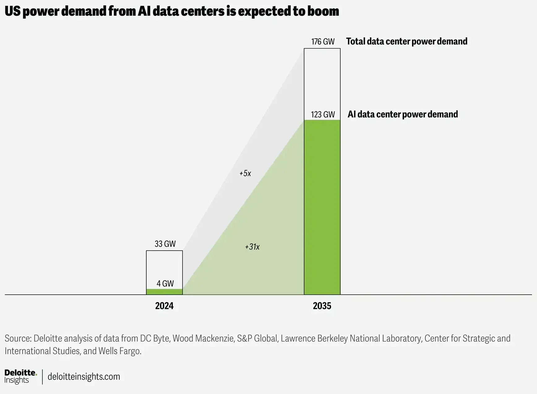 Deloitte insights