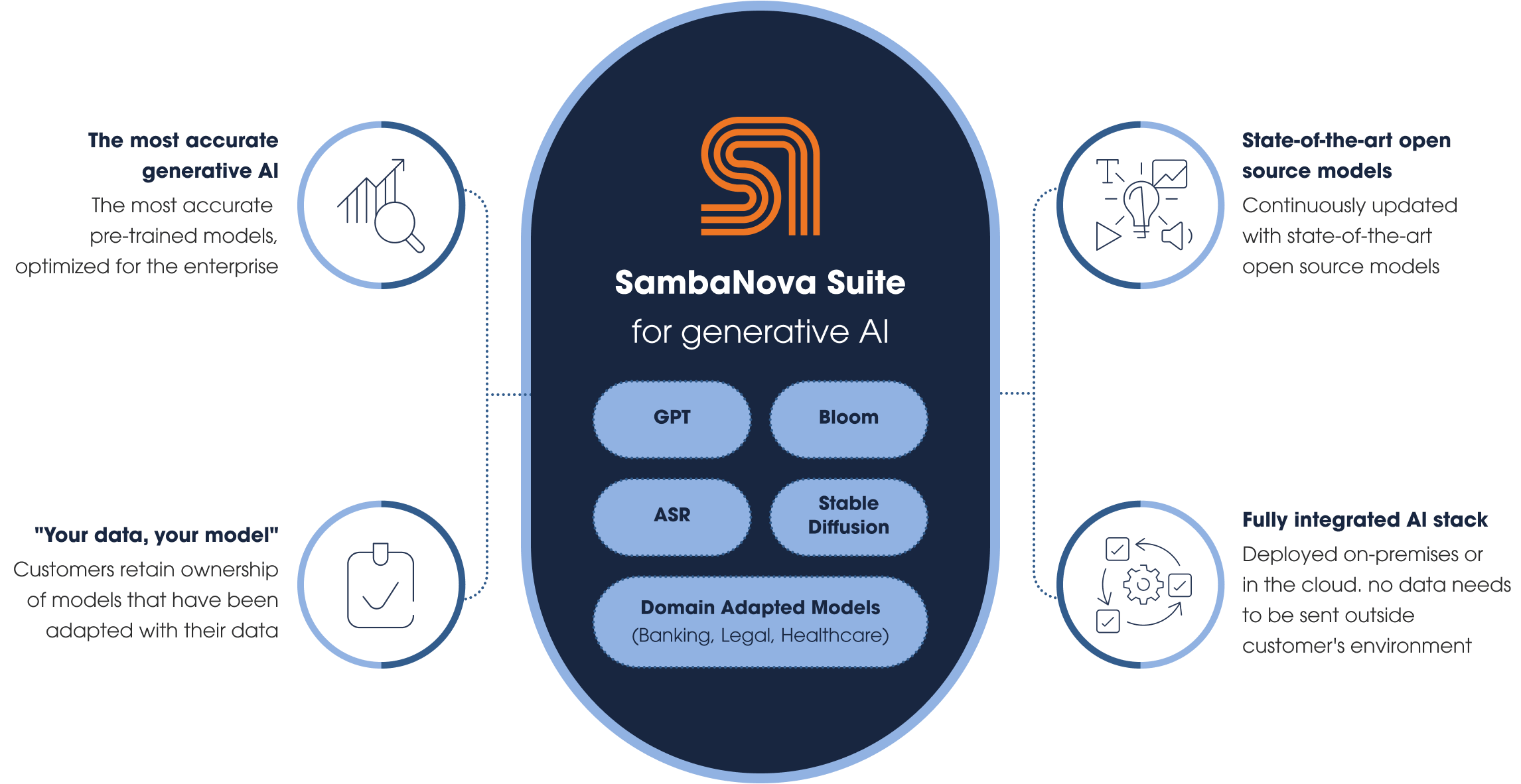 Sambanova Suite for generative AI