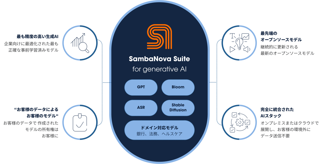 新しいSambaNova Suiteにより最も正確な事前学習済みの生成AIモデルとオープンソースモデルを提供