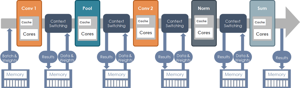 Reconfigurable Dataflow Architecture