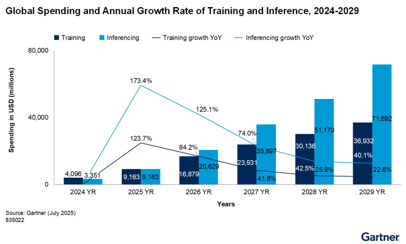 Training vs. Inference: AI's Future Is About Inference at Scale