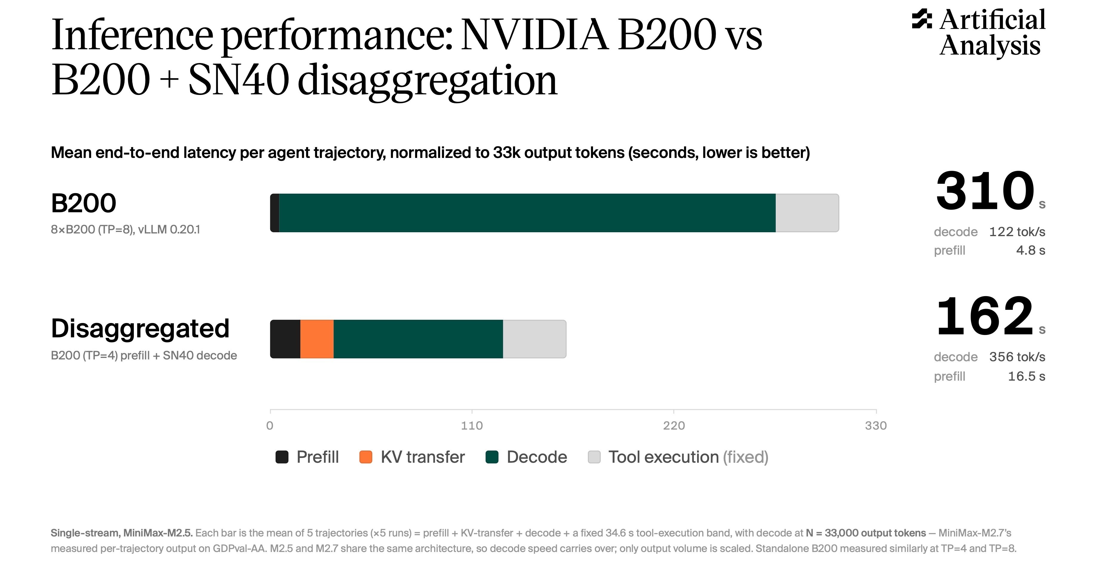Inference performance B200_SN40