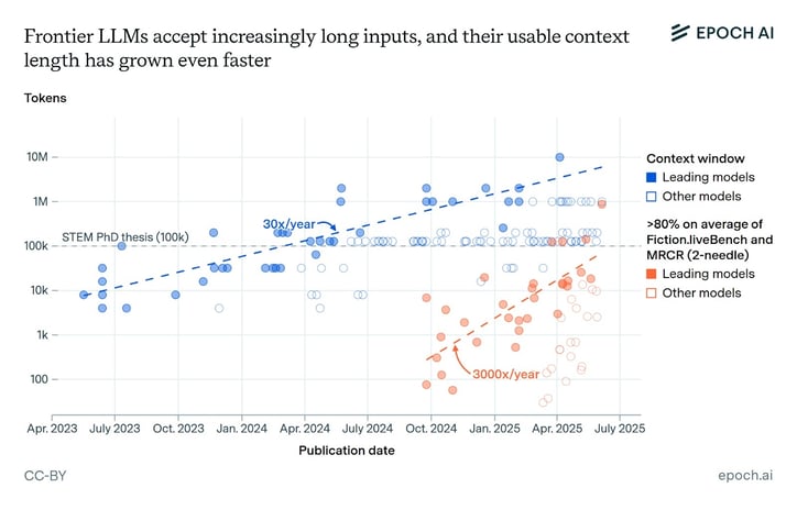 LLMs long inputs graphic