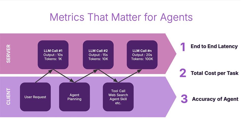 Metrics That Matter for Agents 01