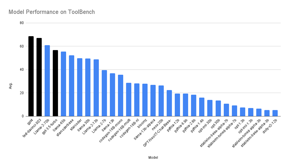Average toolbench scores for proprietary and open source models