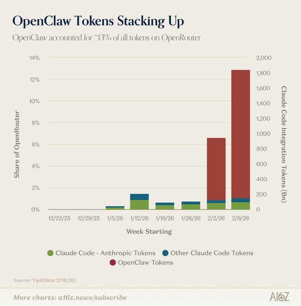 OpenClaw tokens