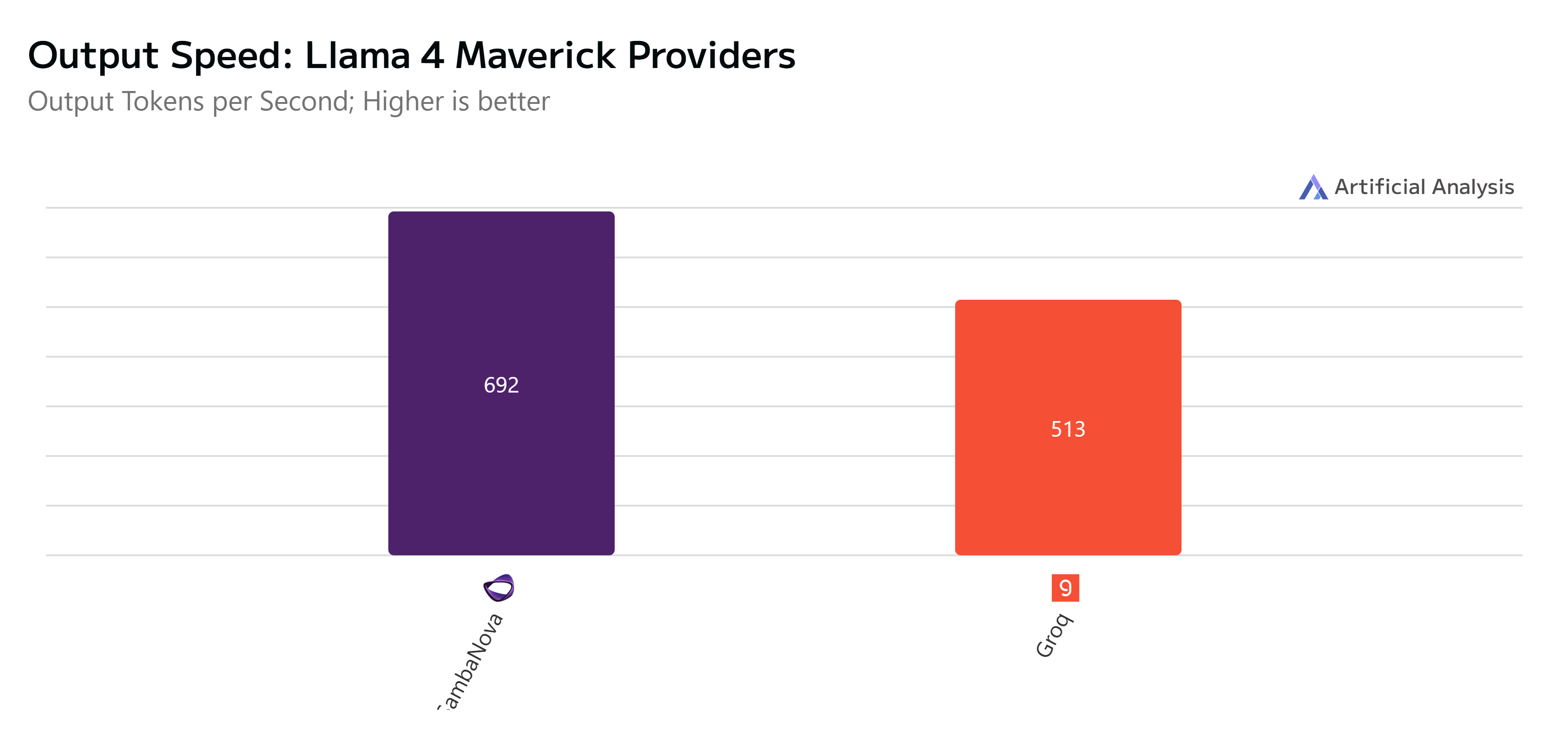 Output Speed Llama 4 Maverick (11 Sep 25) 