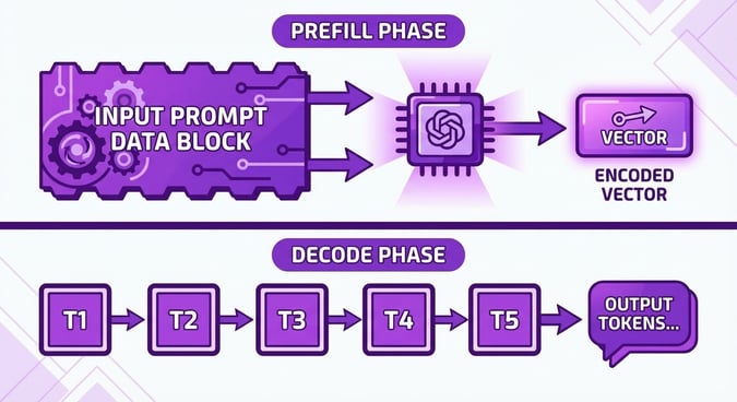 Prefill and decode graphic