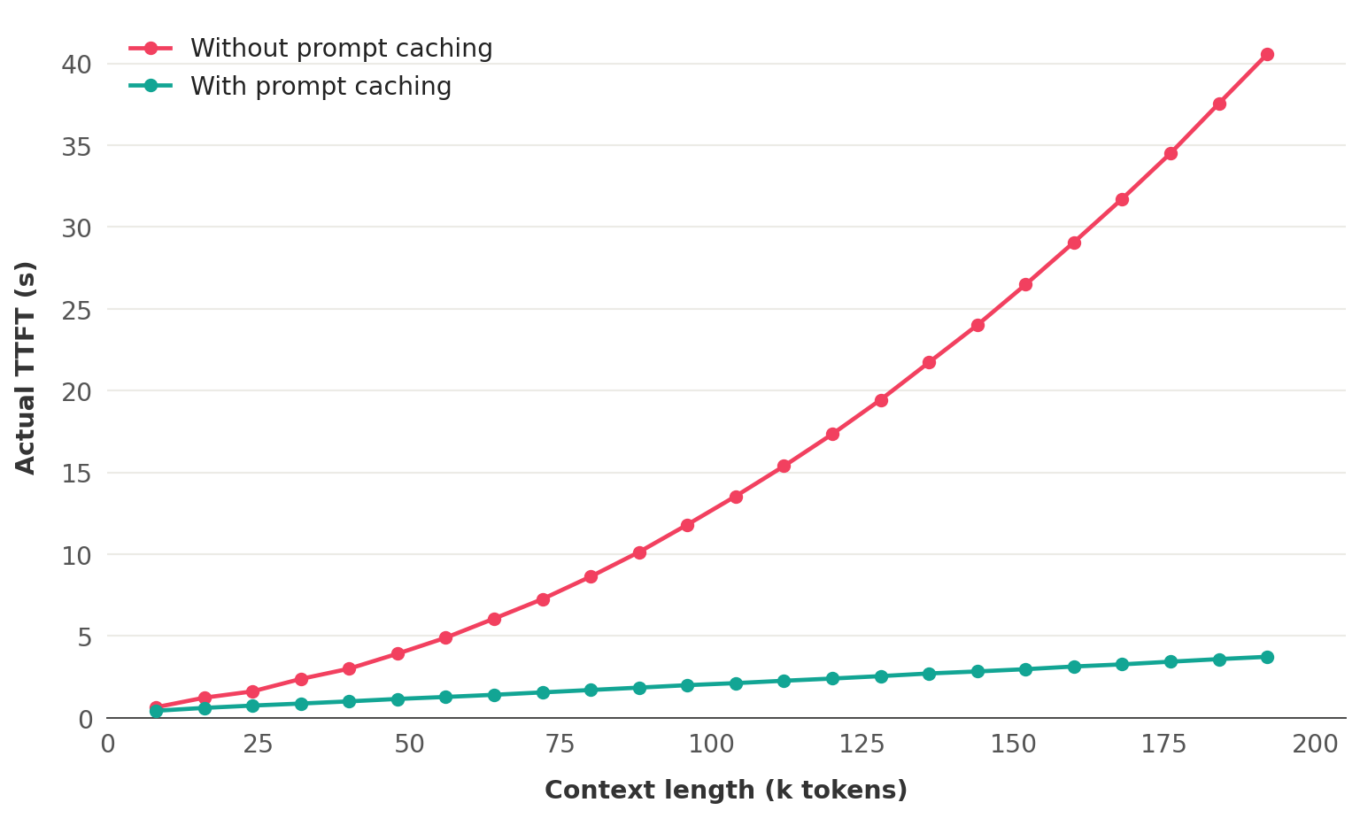 Prompt caching vs. no caching
