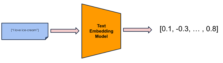 Figure 1: A text embedding model converts text into an d-dimensional embedding vector