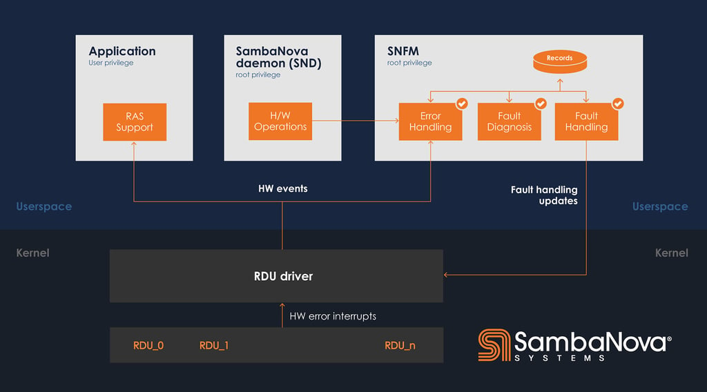 SNFM ARCHITECTURE