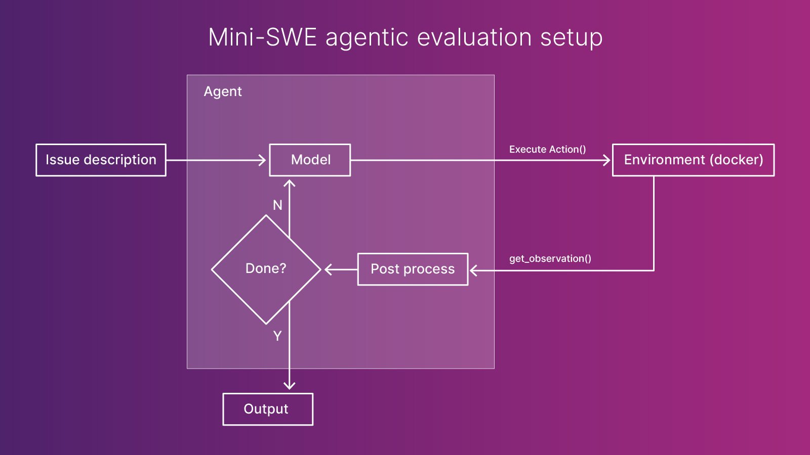 SWE-bench evaluation pipeline graphic