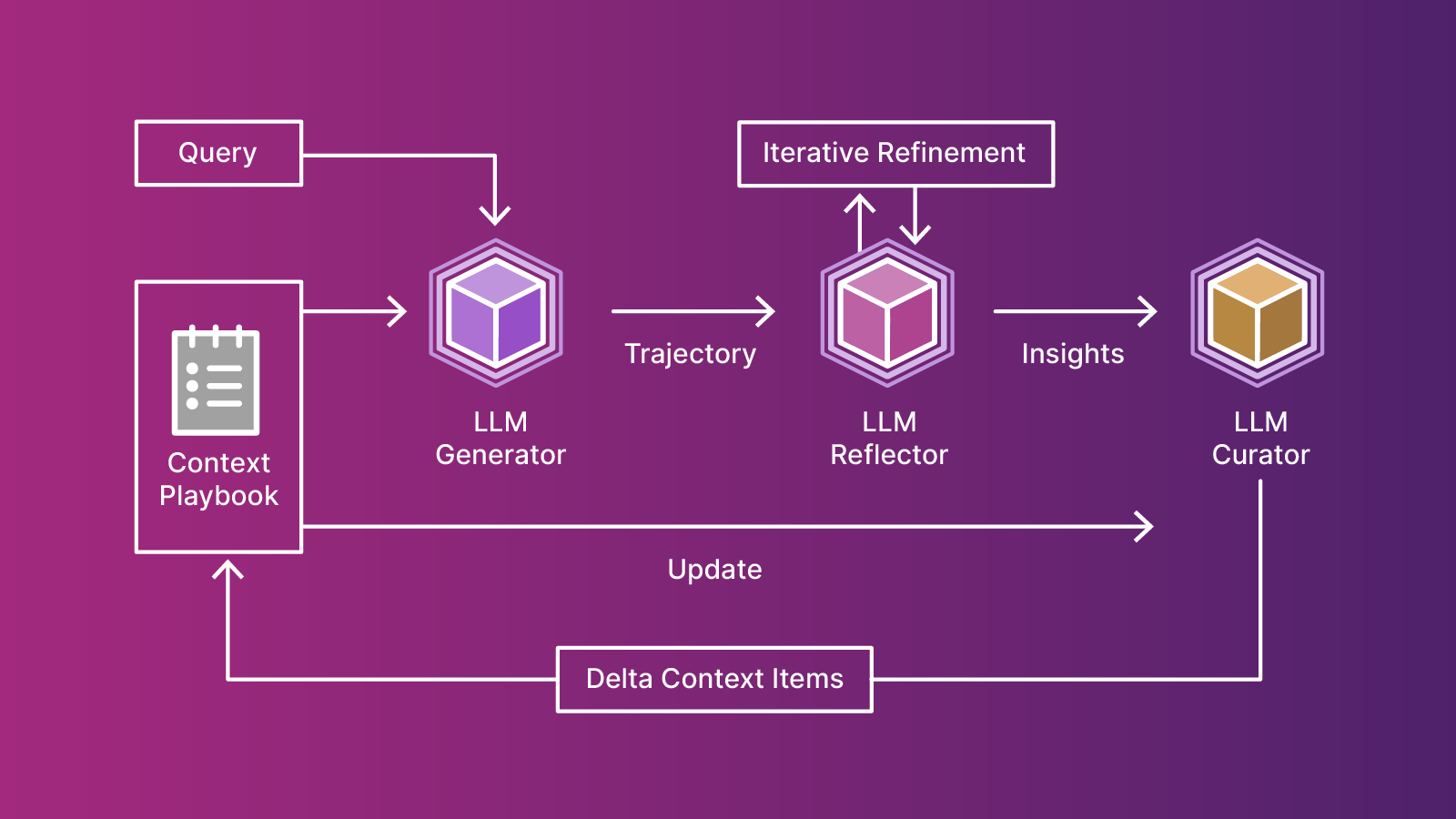 Your Agents Just Got a Memory Upgrade: ACE Open-Sourced on GitHub