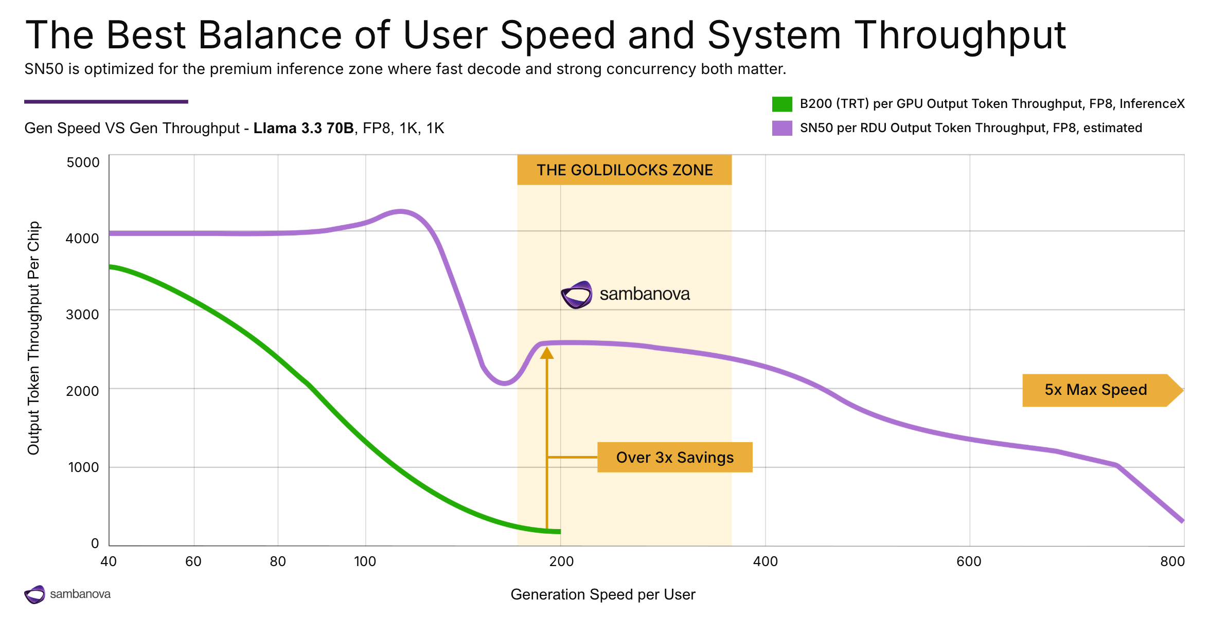 SambaNova SN50 RDUs deliver faster inference to more users than comparable generation GPUs.