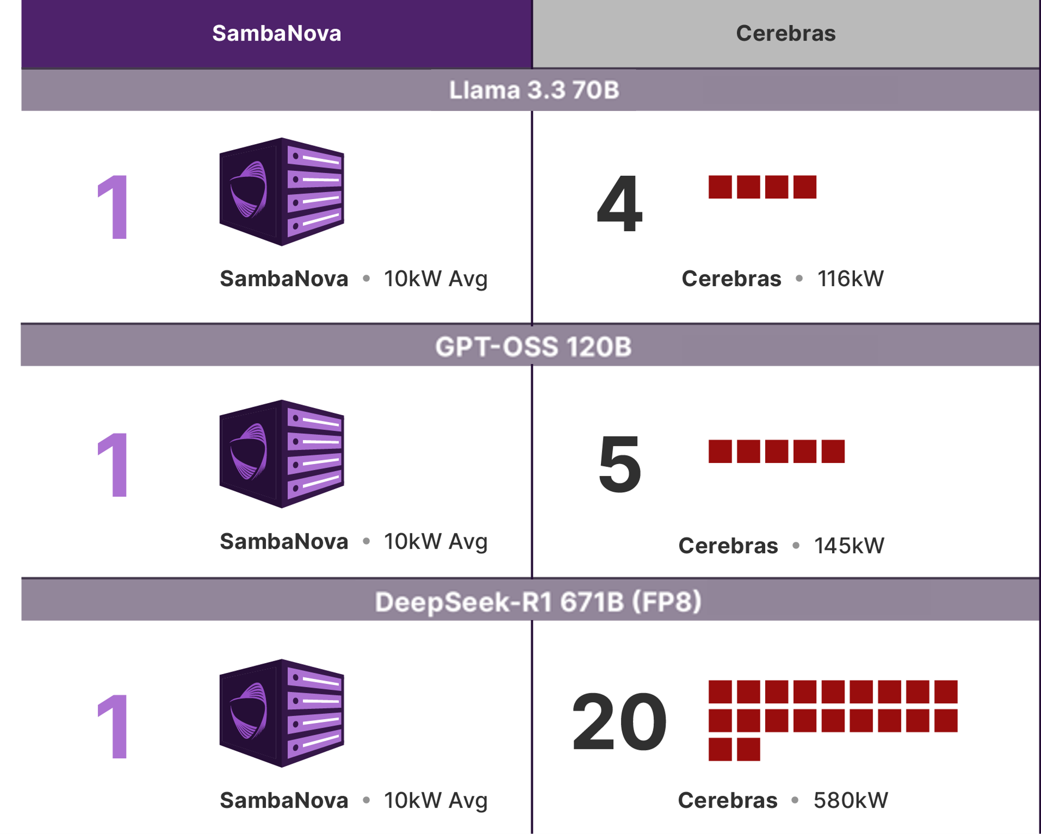 SambaNova vs Cerebras