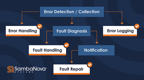 ERRORS FAULTS AND SNFM