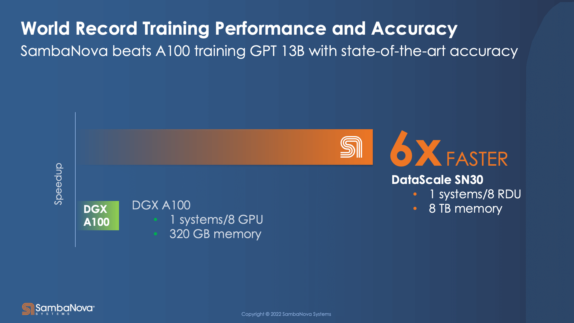 World Record Training Performance and Accuracy