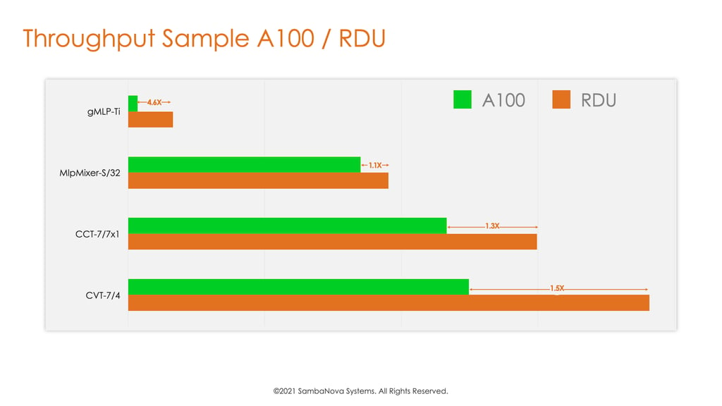 Throughput Sample A100 / RDU