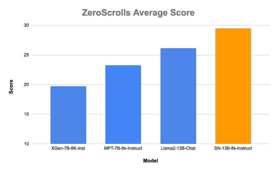 Zero Scrolls Average Score