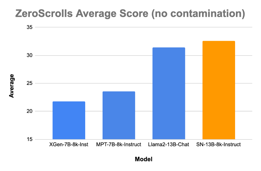 ZeroScrolls Average Score (no contamination)