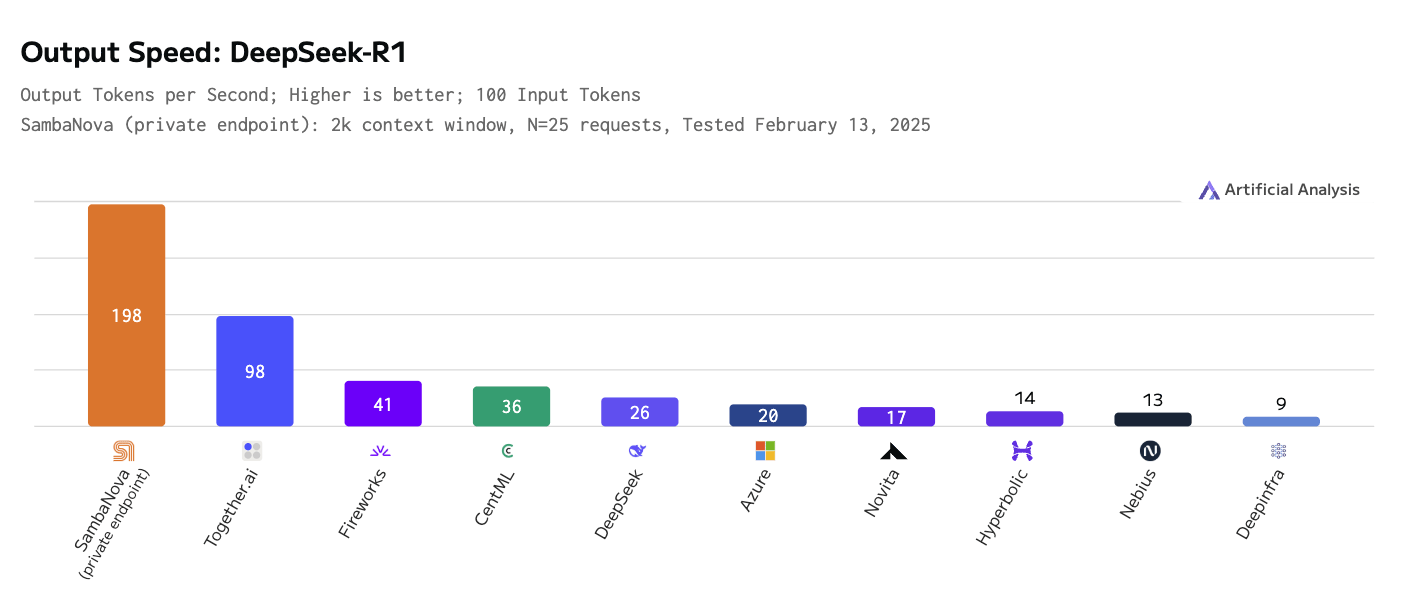 SambaNova Runs DeepSeek-R1 671B on a Single Rack, Slashing AI Inference Costs