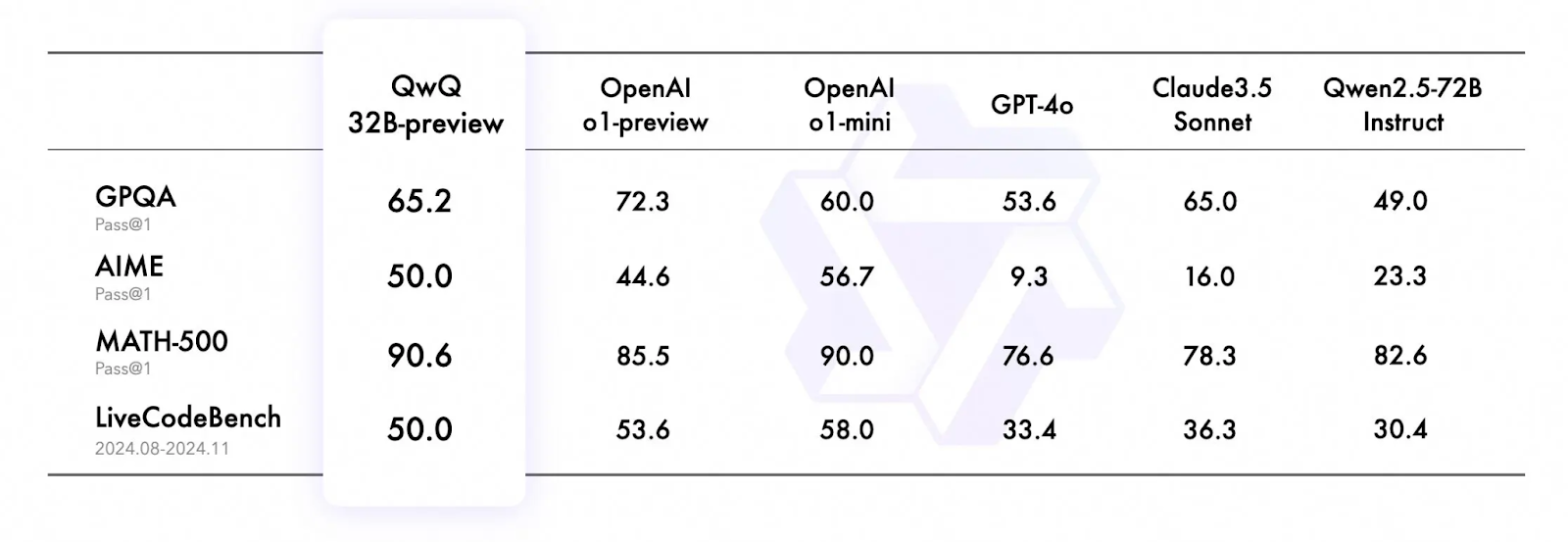 Qwen QwQ-32B-Preview Performance Table