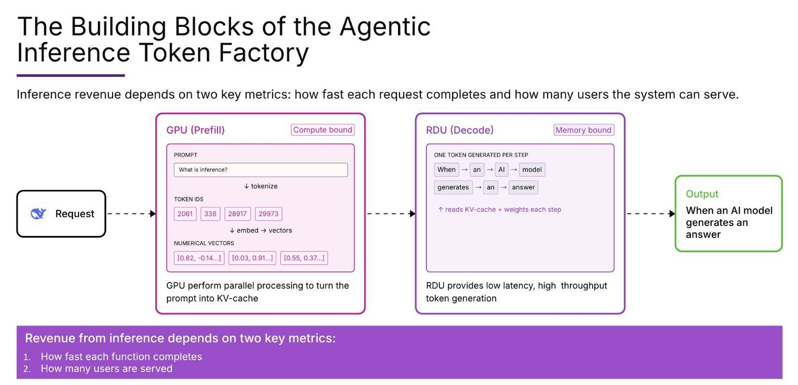 building-blocks-agentic-inference-token