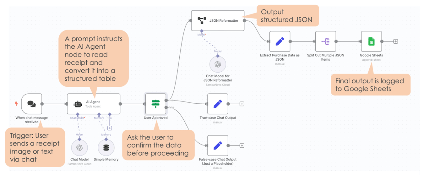 Building Your First Agentic AI App with SambaCloud and n8n