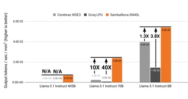 Why SambaNova's SN40L Chip is The Best for Inference