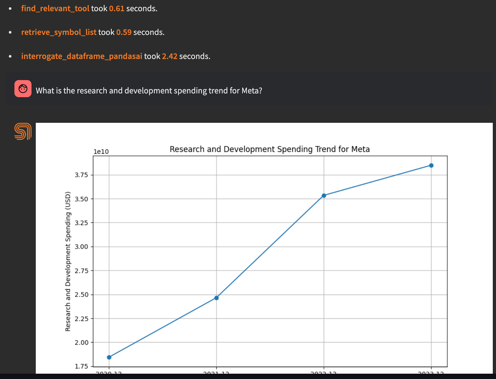 Graph: Research and Development Spending Trend for Meta