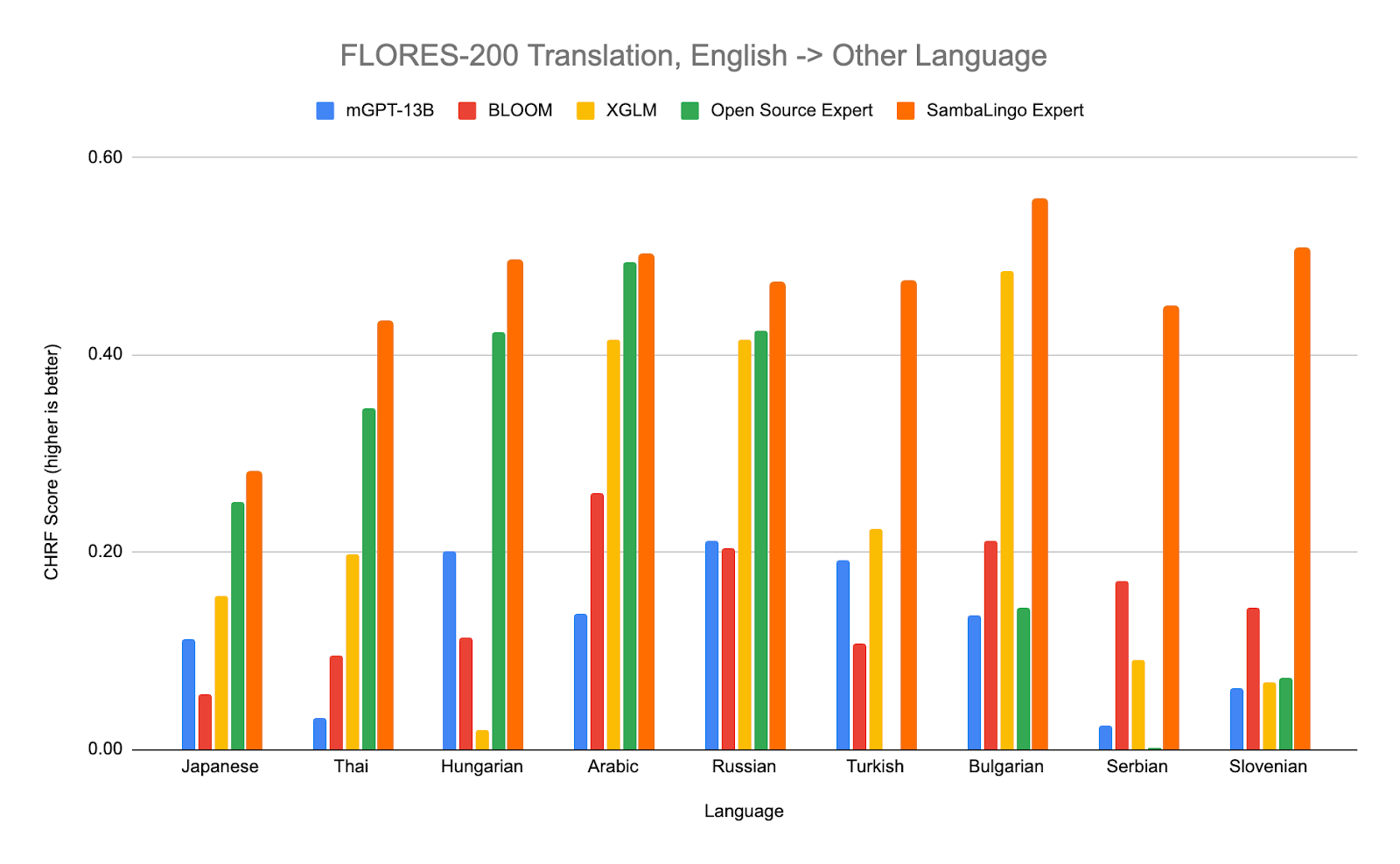 flores-200-english-other