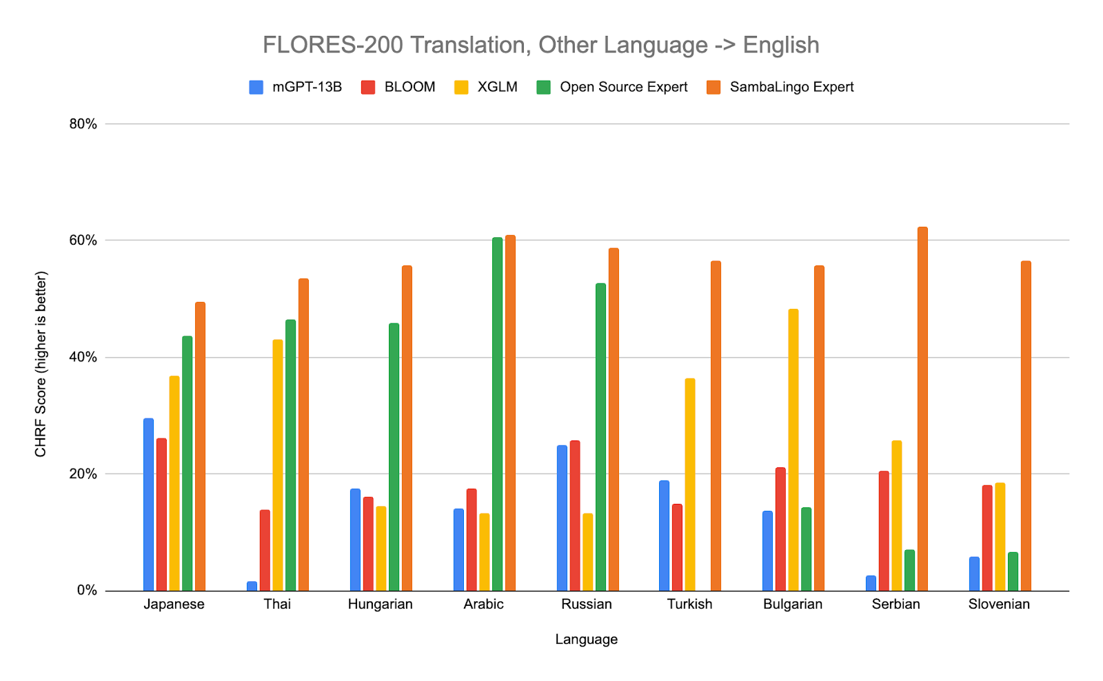 flores-200-other-english
