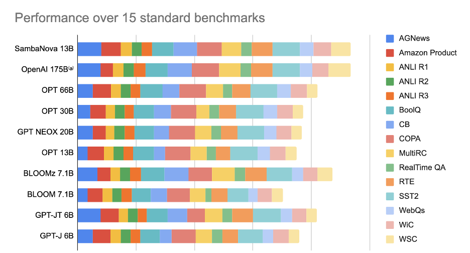 performance over 15 standard benchmarks