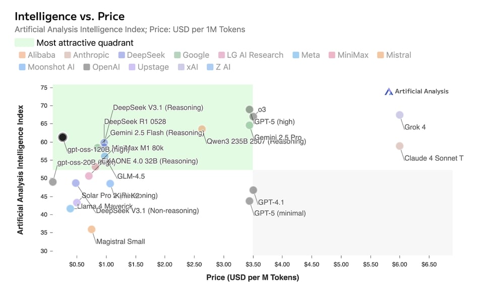 intelligence-vs-price