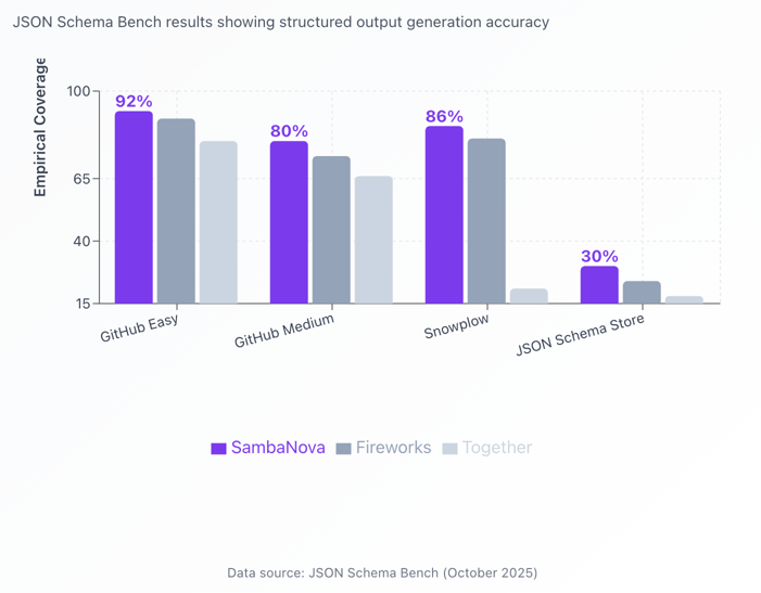 Same Model, Three Platforms: What Function Calling Benchmarks Reveal