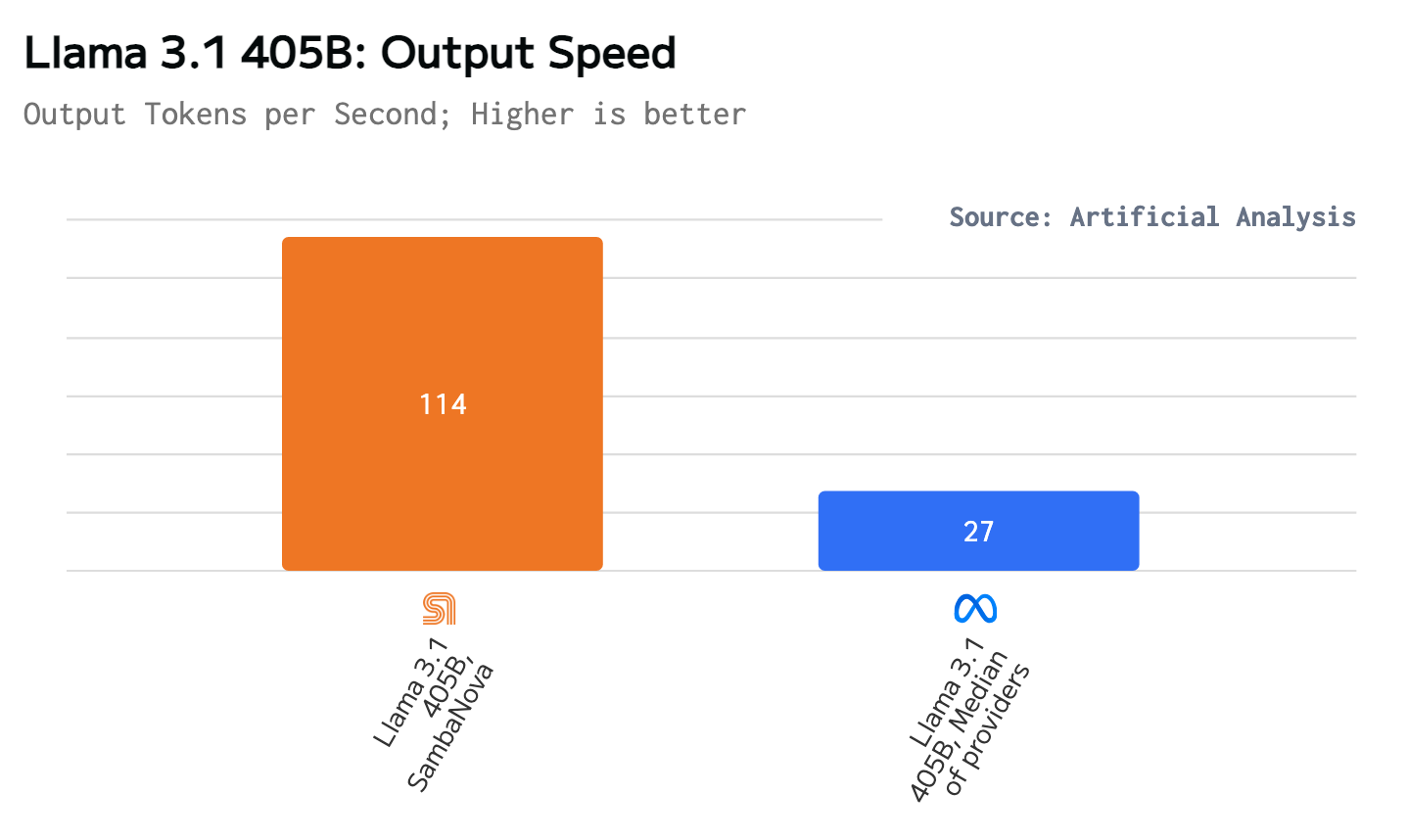 llama-31-405b-output-speed