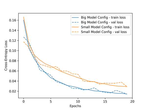Figure 2. Classification Model Train & Validation Accuracy Curves